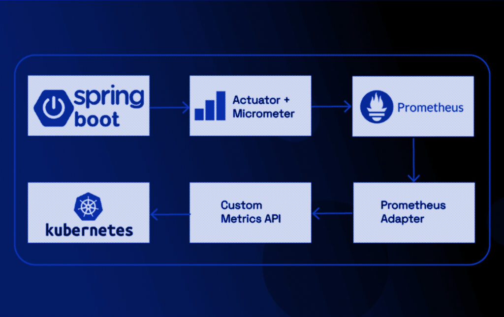 Kubernetes et Spring Boot 3 : mettez en place un HPA basé sur des custom metrics