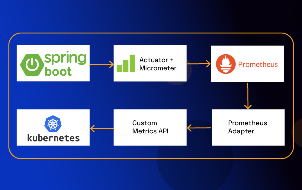 Kubernetes et Spring Boot 3 : mettez en place un HPA basé sur des custom metrics
